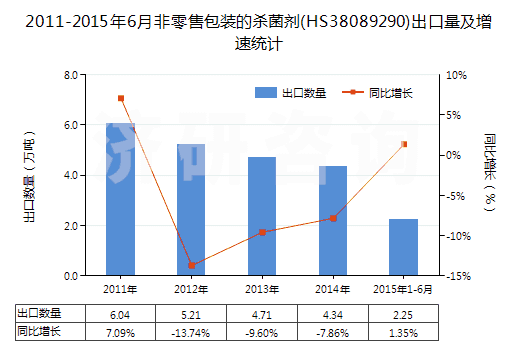 2011-2015年6月非零售包裝的殺菌劑(HS38089290)出口量及增速統(tǒng)計(jì)